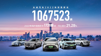 長(zhǎng)城汽車(chē)2022年海外銷(xiāo)售17萬(wàn)輛 同比增長(zhǎng)21.28% 創(chuàng)歷史新高