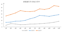 2022年新能源汽车产销达到705.8万辆和688.7万辆