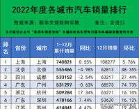 2022年度各城市汽車終端銷量排行（完全版）