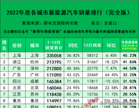 22年度各城市新能源汽车销量排行榜（完全版）