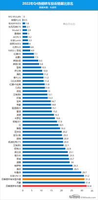 2022年四季度熱銷轎車投訴銷量比排行