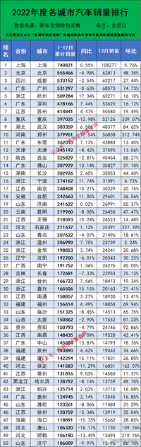 2022年度河南销售新车1157099辆，郑州全国第十，洛阳57