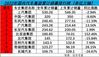 2022國內十大汽車集團銷量，上汽集團奪冠，比亞迪沖進第三梯隊