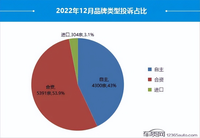 2022年12月國(guó)內(nèi)汽車投訴排行：豐田包攬前三 特斯拉上榜