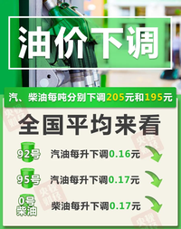 油價跌了！昨晚油價窗口啟動，92、95號汽油這樣調