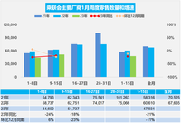 1月9日-15日，乘用車市場(chǎng)零售36.2萬輛