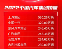 2022年中国汽车市场最终榜：品牌、车企、出口年销量完整版