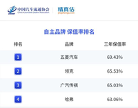 2022年汽車品牌三年保值率排名：日系依然領(lǐng)先，美系普遍較低