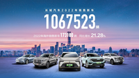 2022年銷量超106萬輛，長(zhǎng)城汽車“穿山越海”，步履不停