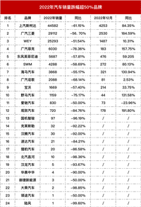 買車注意！這些品牌年度銷量腰斬