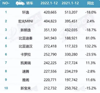 2022熱銷(xiāo)車(chē)型排行來(lái)襲，實(shí)用依舊是王道