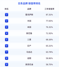 2022年度中國汽車保值率發(fā)布，日系車高于BBA