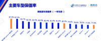 買車一年后，都得打個七到八折！12月新能源保值率盤點