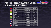 中國第一，美國第二，2022年全球十大汽車市場出爐