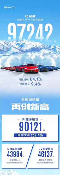 比亞迪乘用車11月銷量97242，新能源同比暴漲252