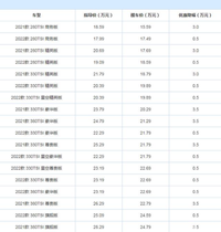 B級車降價排行榜，第一名是誰？