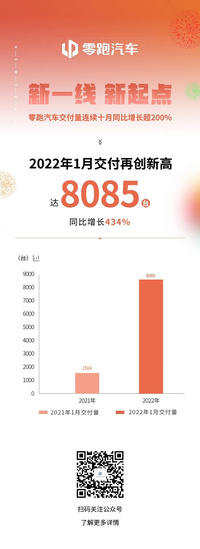 8085台 零跑汽车公布2022年1月交付量