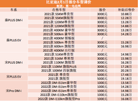 涨价幅度1000-7000元 比亚迪部分车型售价上调