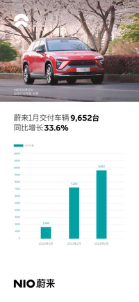 9652臺(tái) 蔚來(lái)汽車公布2022年1月交付量