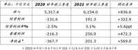 日產(chǎn)三季度凈收益約18億元 預(yù)計(jì)全年凈利潤(rùn)113億元