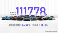 同比增長16.2% 長城汽車1月銷量數據出爐