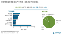 2021年全球电动汽车销量650万辆中国占一半