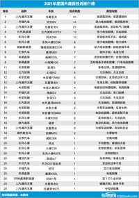 2021年度国内微面投诉排行榜