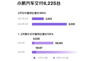 小鵬汽車2月交付6225輛汽車 同比增長180%