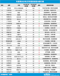 2022年2月國(guó)內(nèi)汽車投訴排行及分析報(bào)告