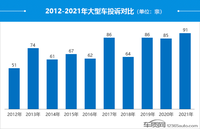 2021年度國(guó)內(nèi)大型車投訴分析報(bào)告