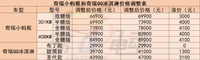 3月17日奇瑞小螞蟻、奇瑞QQ冰淇淋 漲價(jià)3000-7100元不等