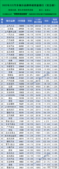 2022年2月汽車細(xì)分品牌終端銷量排行