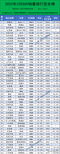 2022年2月汽车终端销量排行，总计844个车型