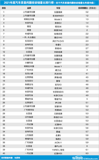 2021年國(guó)內(nèi)汽車質(zhì)量問題投訴銷量比排行榜