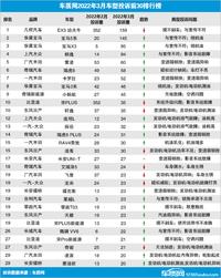 2022年3月國(guó)內(nèi)汽車投訴排行及分析報(bào)告