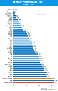 2022年一季度热销轿车投诉销量比排行