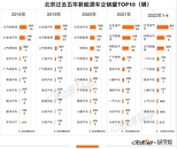 2022北京新能源小客車(chē)指標(biāo)配置結(jié)果公布 家庭指標(biāo)入圍分?jǐn)?shù)56分