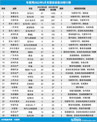 2022年5月国内汽车投诉排行及分析报告