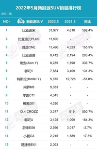 5月乘聯(lián)會銷量排行榜公布，問界M5成5月黑馬