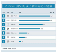 銷量超BBA，5月份50萬以上電動車銷冠為何是高合？