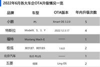 可生长的汽车|福特电马首次整车OTA，小鹏P5辅助驾驶再升级