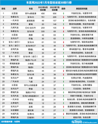 2022年7月國內(nèi)汽車投訴排行及分析報(bào)告