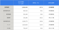 296万辆！铃木汽车2022年全球销量公布