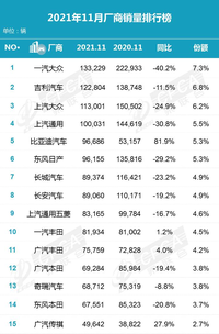 11月汽车销量厂商排行榜 上汽大众不敌吉利 日产不敌比亚迪