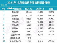 2021年12月份高端轎車銷量排名：寶馬5系暴跌，奧迪奮起直追