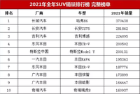 2021年SUV銷量排行榜TOP10，第一名毫無懸念，本田竟是黑馬？