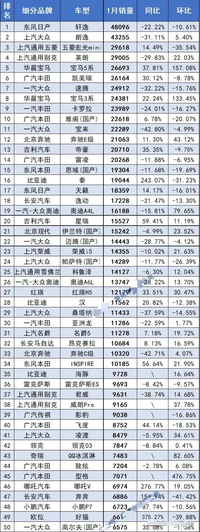 1月份轿车销量总排名：34款车型销量过万，有不少黑马