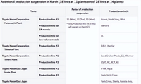 豐田再次停產(chǎn)，11座工廠停產(chǎn)3天，多款熱門車型受影響