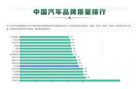 自主品牌質(zhì)量排名出爐：紅旗第二 比亞迪第四 還有誰？