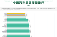 号外！广汽传祺获“中国汽车品牌质量排行榜”自主品牌第一